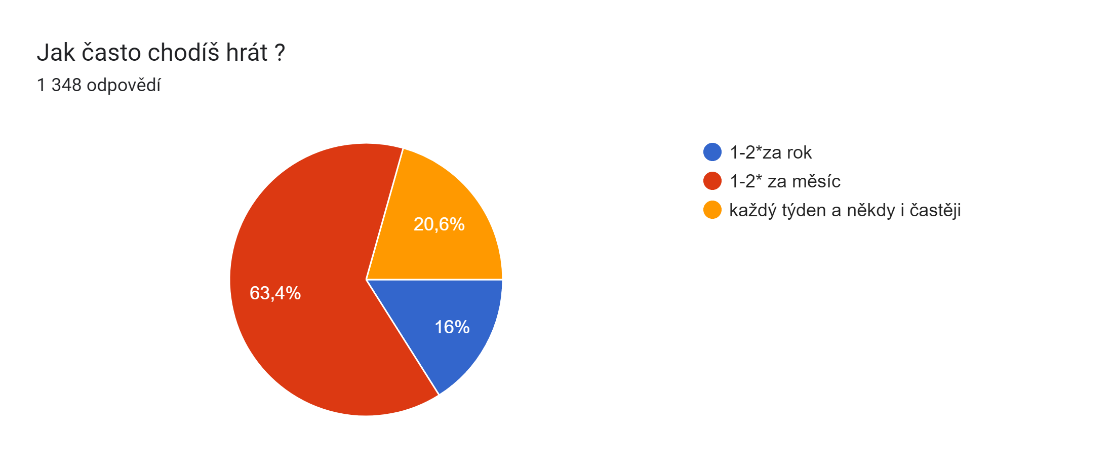 jak často